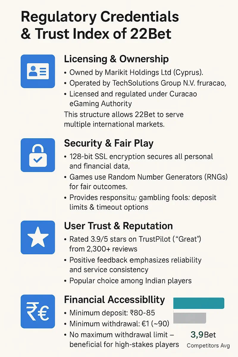 22bet trust infographic
